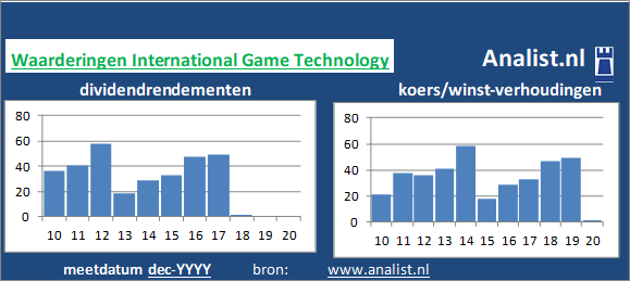 koerswinst/><BR><p>Het Amerikaanse bedrijf  keerde de voorbije vijf jaar dividenden uit. Vanaf 2015 ligt het doorsnee dividendrendement op 0,9 procent. </p></p><p class=